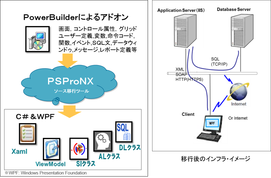 PSProNXでの、移行後のインフラ・イメージ